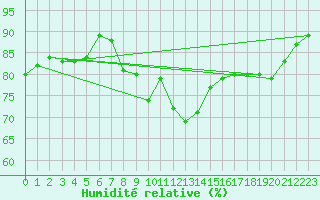 Courbe de l'humidit relative pour Storoen