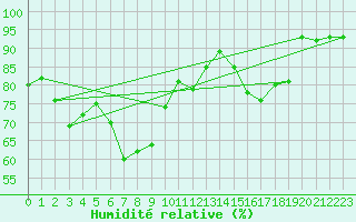 Courbe de l'humidit relative pour Arles (13)