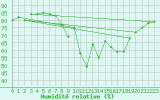 Courbe de l'humidit relative pour Calvi (2B)