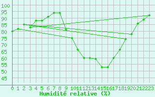 Courbe de l'humidit relative pour Cazaux (33)