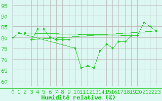 Courbe de l'humidit relative pour Solendet