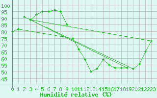 Courbe de l'humidit relative pour Dax (40)