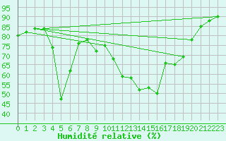 Courbe de l'humidit relative pour Orkdal Thamshamm
