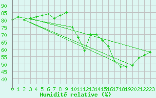 Courbe de l'humidit relative pour Saint-Cyprien (66)