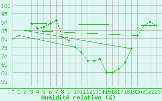 Courbe de l'humidit relative pour Almondbury (UK)