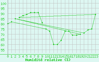 Courbe de l'humidit relative pour Preonzo (Sw)