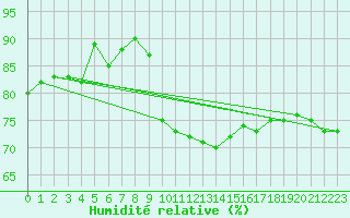 Courbe de l'humidit relative pour Kuemmersruck