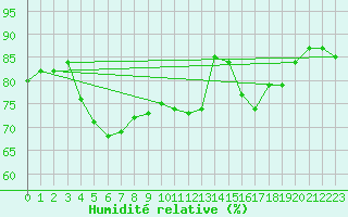 Courbe de l'humidit relative pour Glasgow (UK)