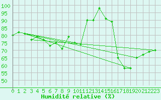 Courbe de l'humidit relative pour Titlis