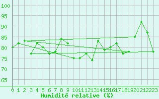 Courbe de l'humidit relative pour Schpfheim