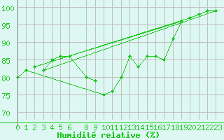 Courbe de l'humidit relative pour Borris