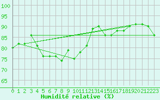 Courbe de l'humidit relative pour Nyon-Changins (Sw)