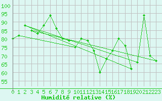 Courbe de l'humidit relative pour Honningsvag / Valan