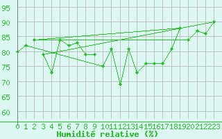 Courbe de l'humidit relative pour Rochefort Saint-Agnant (17)