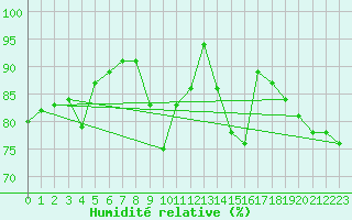 Courbe de l'humidit relative pour Kaufbeuren-Oberbeure