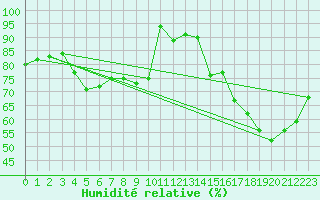 Courbe de l'humidit relative pour Luedge-Paenbruch