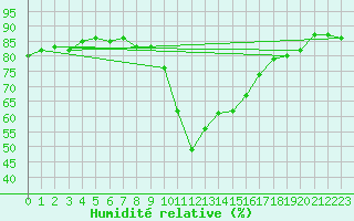 Courbe de l'humidit relative pour Bastia (2B)
