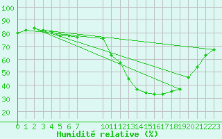 Courbe de l'humidit relative pour La Baeza (Esp)