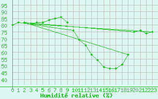 Courbe de l'humidit relative pour Anvers (Be)