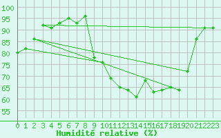 Courbe de l'humidit relative pour Colmar (68)