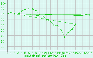 Courbe de l'humidit relative pour Villarzel (Sw)