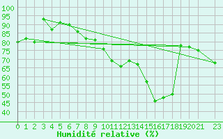 Courbe de l'humidit relative pour Pakri