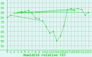 Courbe de l'humidit relative pour Pully-Lausanne (Sw)