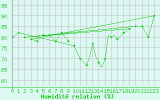 Courbe de l'humidit relative pour Culdrose