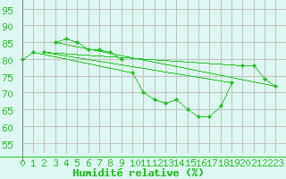 Courbe de l'humidit relative pour Lille (59)
