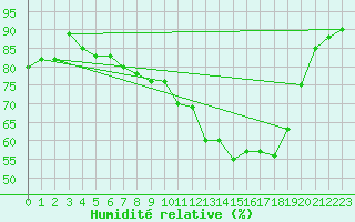 Courbe de l'humidit relative pour Delemont