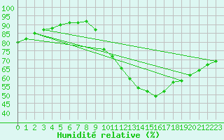 Courbe de l'humidit relative pour Lagny-sur-Marne (77)