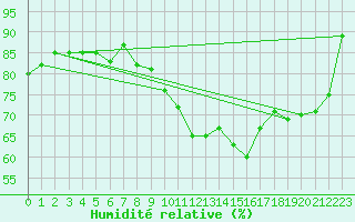 Courbe de l'humidit relative pour Pertuis - Le Farigoulier (84)