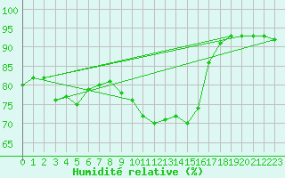 Courbe de l'humidit relative pour Cap Pertusato (2A)