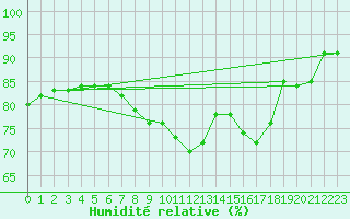 Courbe de l'humidit relative pour Biache-Saint-Vaast (62)