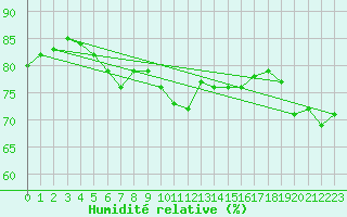 Courbe de l'humidit relative pour Cap Corse (2B)