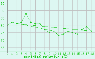 Courbe de l'humidit relative pour Harstad