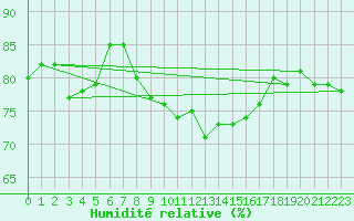 Courbe de l'humidit relative pour Quimper (29)