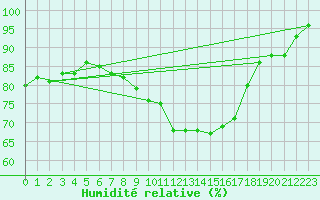 Courbe de l'humidit relative pour Douzy (08)