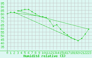 Courbe de l'humidit relative pour Sandillon (45)