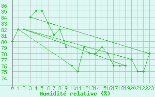 Courbe de l'humidit relative pour Istanbul Bolge