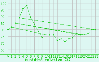 Courbe de l'humidit relative pour Hailuoto
