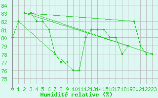 Courbe de l'humidit relative pour Anglars St-Flix(12)