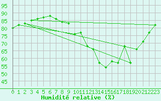 Courbe de l'humidit relative pour Haegen (67)