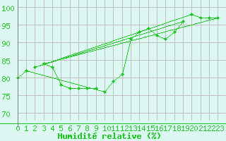 Courbe de l'humidit relative pour Cap de la Hve (76)