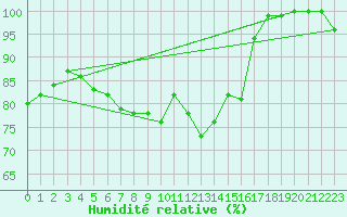 Courbe de l'humidit relative pour Mont-Saint-Vincent (71)