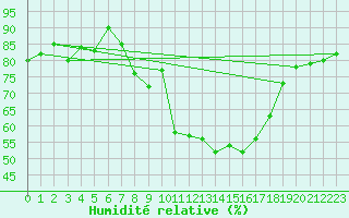 Courbe de l'humidit relative pour Gruendau-Breitenborn
