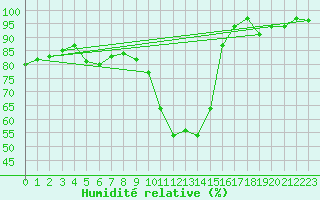 Courbe de l'humidit relative pour Formigures (66)