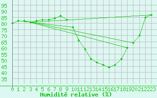 Courbe de l'humidit relative pour Poitiers (86)