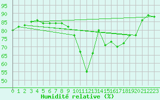 Courbe de l'humidit relative pour Bourg-en-Bresse (01)