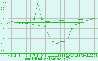 Courbe de l'humidit relative pour Estepona